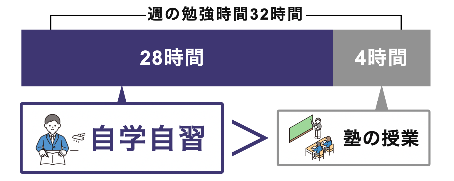自学自習の時間で成果の9割が決まる