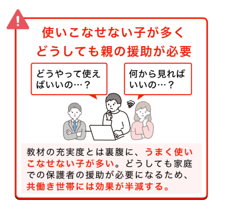 スクリーンショット 2026-04-21 224245 | 親のための中学受験ブログ 赤い枠と警告アイコン付き、教材を家庭で活用する際に親の支援が必要だと伝える情報図。ノートPCを囲む3人と吹き出しの質問がポイント。