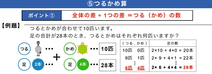 図解　つるかめ算