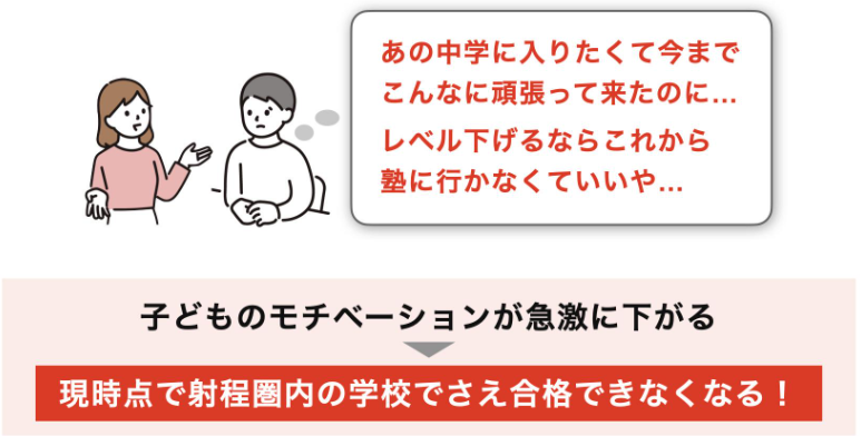 Two cartoon people talking; a speech bubble in Japanese says: 'あの中学に入りたくて今までこんなに頑張って来たのに… レベル下がるならこれから塾に行かなくていいや..' Below is a pink section with the heading '子どものモチベーションが急激に下がる' and a red banner reading '現時点で射程圏内の学校でさえ合格できなくなる！'
