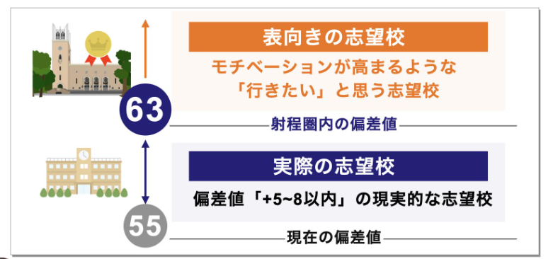 志望校の理想と現実の偏差値差を示すインフォグラフィック。上段は“表向きの志望校”で63、下段は“実際の志望校”で偏差値55、学校のイラスト付き。