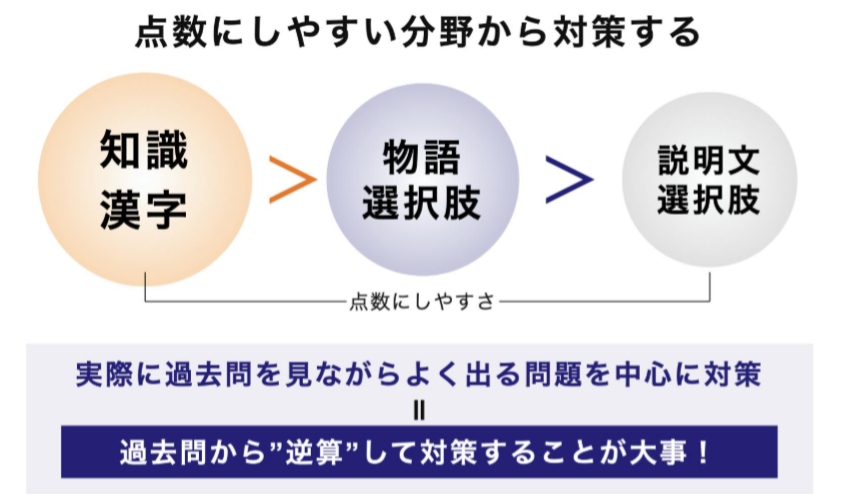 点数にしやすい分野から対策をする