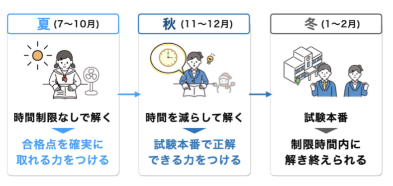 時間制限を設ける