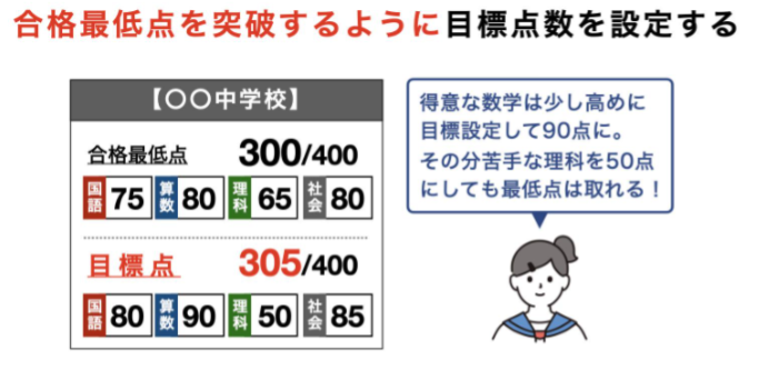 合格最低点を目指す