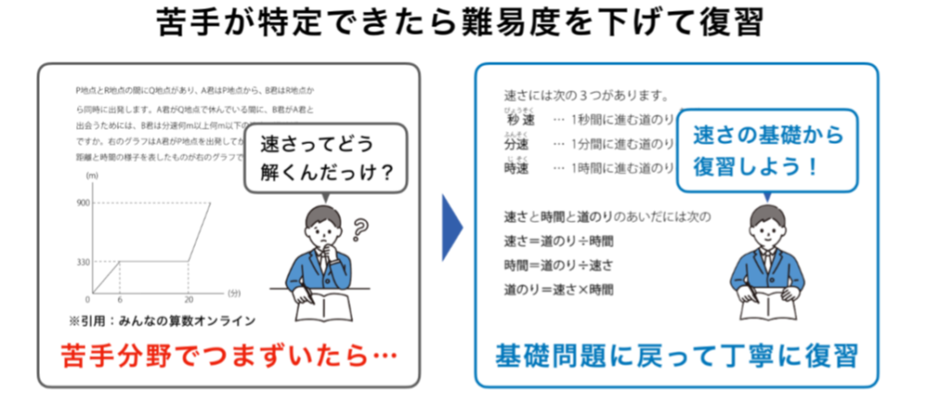 苦手分野の難易度を下げて復習する