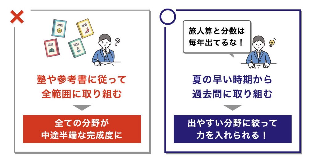 過去問のやり方