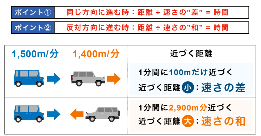 Infographic showing two points: same direction equals time gap; opposite direction equals time gap.