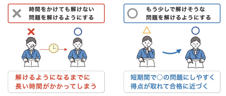左は時間をかけても解けない問題の例。赤い×と時計、学習者が長時間待つ様子を示す。