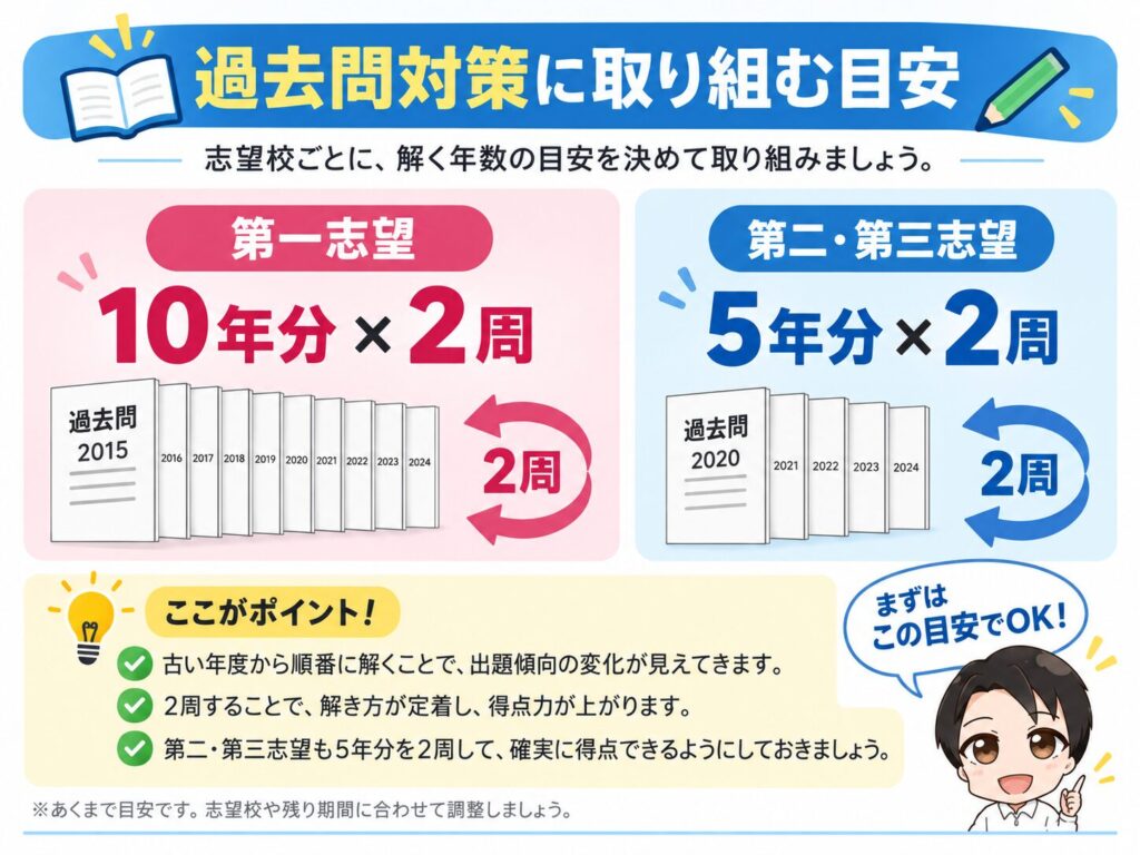 Infographic explaining a study plan: first-choice aim uses 10 years of past papers over 2 weeks; second/third aim uses 5 years over 2 weeks, with example past years shown and a teacher figure nearby.