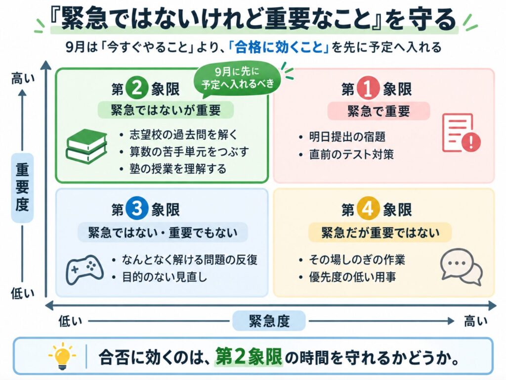 緊急度と重要度の4象限マトリクスの説明図。各象限の内容と例を示す全体図。最も重要な情報を伝える資料。