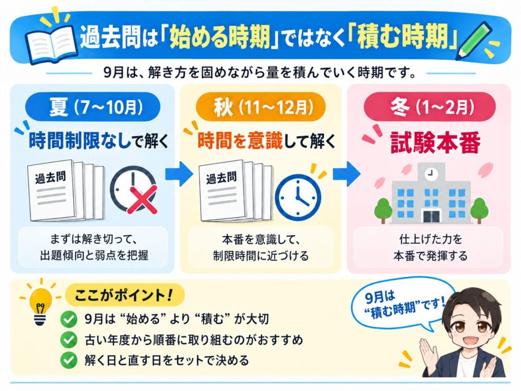 三つのセクションで、夏は過去問を時間制限なしで解く、秋は時間を意識して解く、冬は本番で試験本番へと準備する趣旨の日本語の学習案内画像。