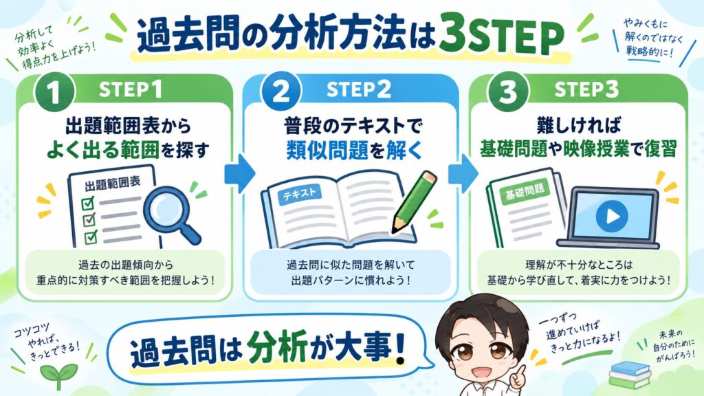 過去問分析の3STEPを示す3つのSTEP解説イラスト。STEP1は出題範囲の探索、STEP2は類似問題の解法、STEP3は復習の流れを示す infographic。