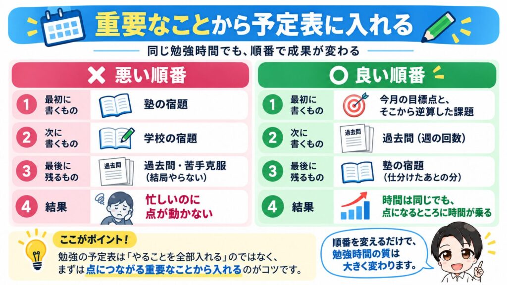 勉強計画の良い順番と悪い順番を比較する、4つのステップを示すカラーのインフォグラフィック。