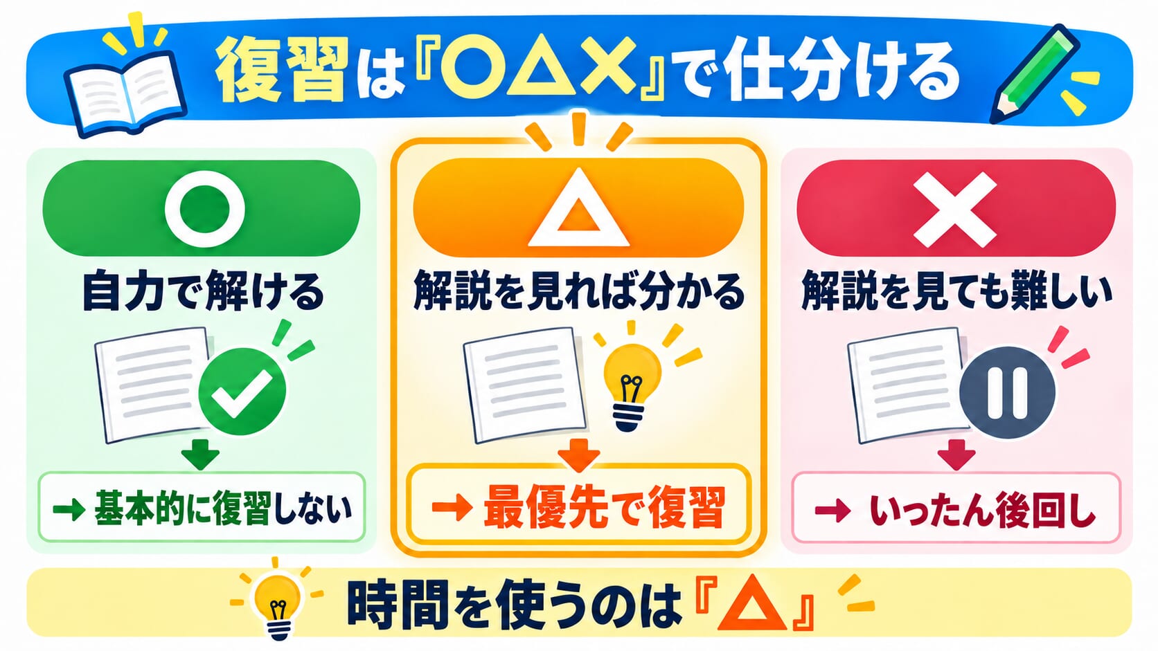 Codex 画像 2026年10月2日 23_43_14 | 親のための中学受験ブログ 中学受験の復習を○△×で仕分けする方法